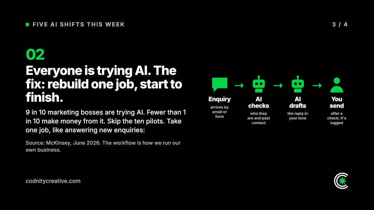CodnityCreative's tweet photo. Five AI shifts in business this week 👇

🤖 AI to run 36% of marketing work by 2028 (Gartner)
🧪 Under 10% of CMOs capture value at scale (McKinsey)
💬 Nearly half of buyers use AI search
💰 AI back offices lift valuations
🏦 $300bn+ of Big Tech AI bonds

#AI #Marketing https://t.co/bpIbRE9539