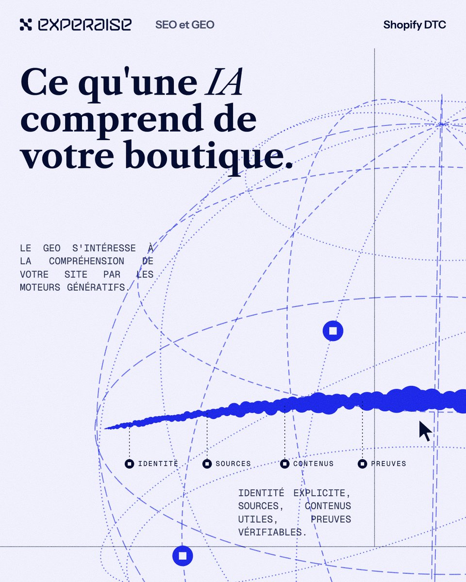 Experaise's tweet photo. Google devait trouver votre boutique. 
Maintenant l’IA doit la comprendre.

Le GEO repose notamment sur 4 choses :

→ Identité claire
→ Sources accessibles
→ Contenus utiles
→ Preuves vérifiables

C’est de devenir une source que les machines peuvent comprendre et vérifier. https://t.co/f2LpMWg7Ub
