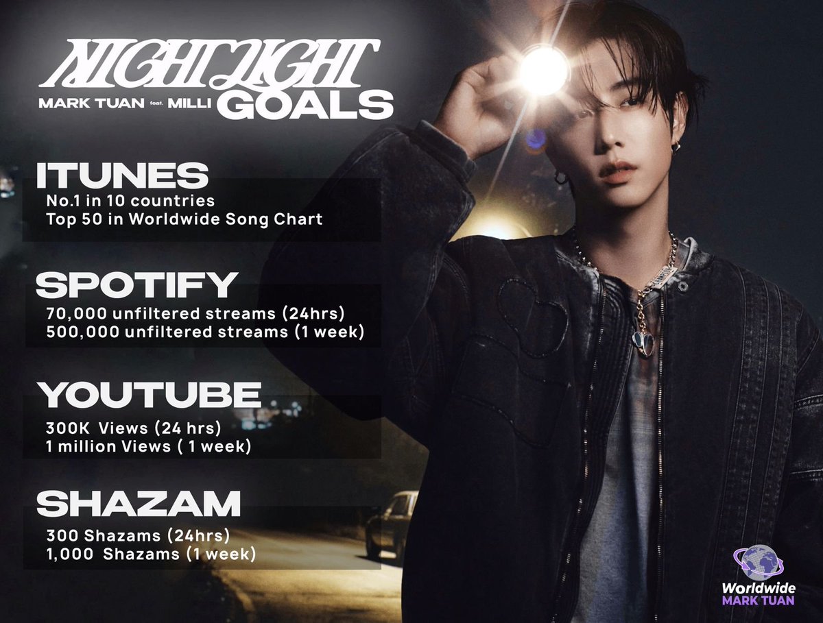 wwmarktuan's tweet photo. [🎯  #𝗡𝗜𝗚𝗛𝗧𝗟𝗜𝗚𝗛𝗧 𝗚𝗼𝗮𝗹𝘀  🎯]

Let's all do our best to support Mark's upcoming single "NIGHTLIGHT"! 🌃💡
Get ready to stream, purchase iTunes and help reach every milestone together ❤️

OCT 2nd, 2026 
12:00AM EST 01:00PM KST 

#MarkTuan #段宜恩 
@marktuan @DNAmngmnt https://t.co/rFwy674yQB
