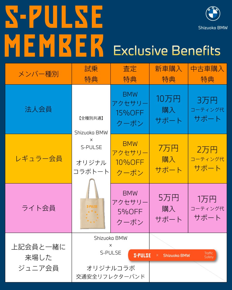 ShizuokaBMW's tweet photo. エスパルスサポーターの皆さまへ。
 
Shizuoka BMWでは、
S-PULSE MEMBER有料会員の皆さま
限定の優待をご用意しました。
 
試乗特典や購入サポートに加え、
新車・中古車ご成約時には売上の一部を
パートナーシップ活動へ活用します。
 
皆さまのご利用を、
エスパルスの応援につなげます。
 
対象期間や対象店舗などの詳細は、
投稿画像・当社ホームページをご確認ください。
 
Shizuoka BMWは、
清水エスパルス・サポーターの皆さまとともに、
地域を盛り上げてまいります。
 
社員一同、
皆さまとお会いできることを
楽しみにしております。
 
#spulse
#清水エスパルス
#Shizuokabmw