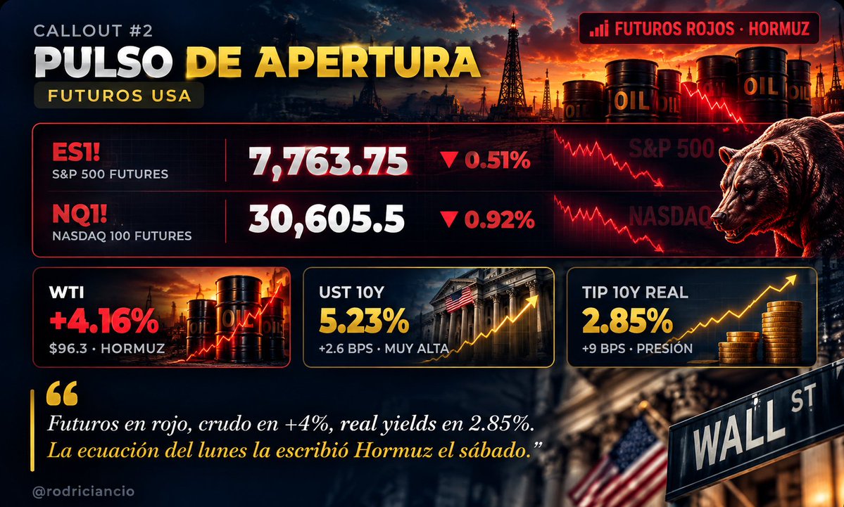 rodriciancio's tweet photo. #Futuros en rojo esta mañana.
El #Crudo subió más que lo que el #Equity bajó.
El #Rendimiento real ya está en 2.85%.
El costo del dinero es la segunda historia que pocos están leyendo.
¿Puede un rally sostenerse cuando 7 de 9 indicadores de salud interna dicen "no"?