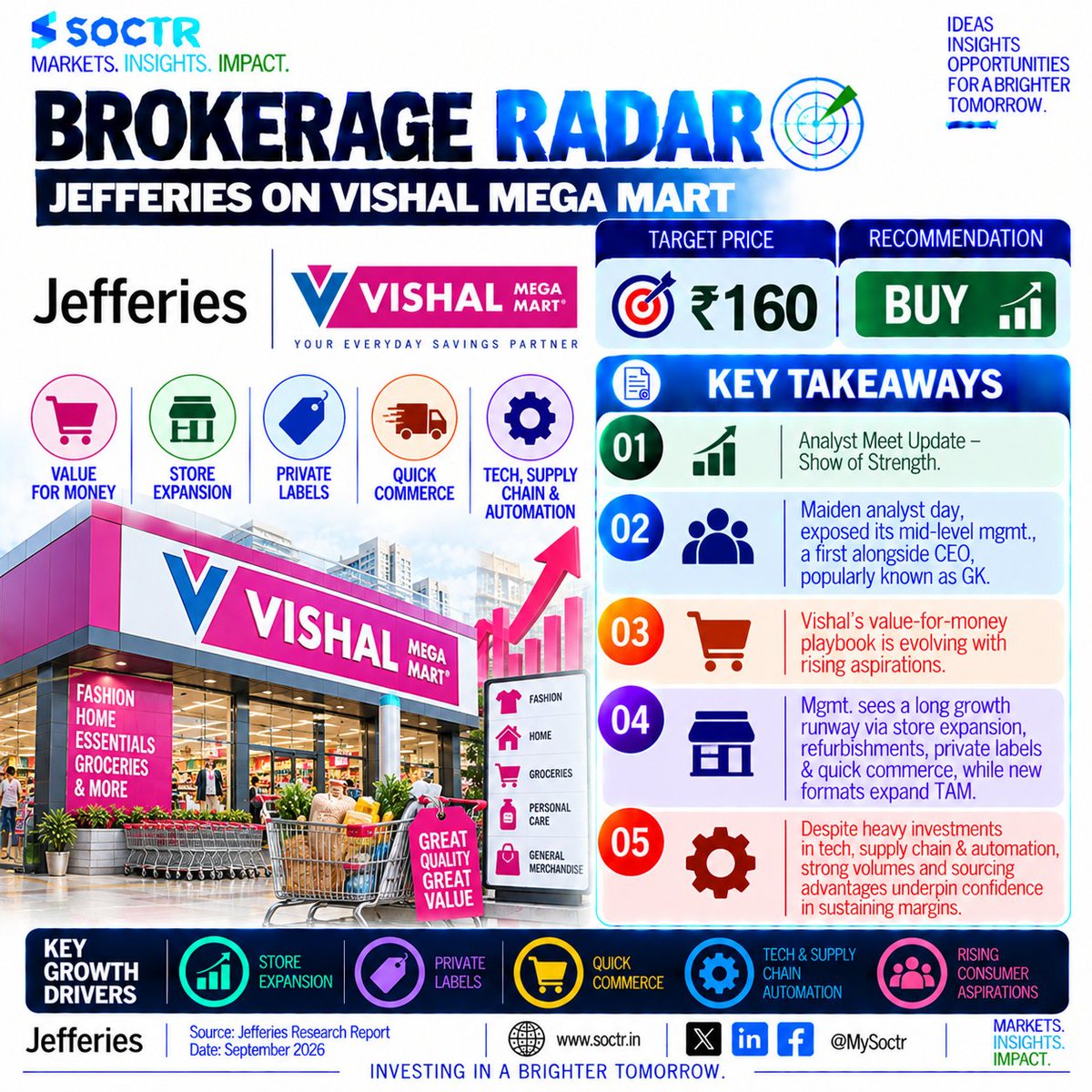 MySoctr's tweet photo. 🛒 BROKERAGE RADAR | Vishal Mega Mart
🔹 Jefferies: BUY | 🎯 TP ₹160
Store expansion, private labels, quick commerce and automation could support Vishal Mega Mart’s long-term growth, while strong volumes and sourcing advantages underpin margin confidence.

#VishalMegaMart #Jefferies #BrokerageRadar #RetailStocks #QuickCommerce #IndianStocks #StockMarket #Investing #StockResearch #SOCTR