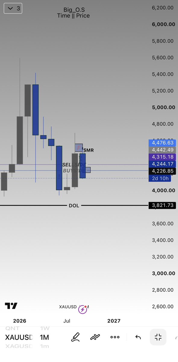 Big_00s's tweet photo. #XAUUSD

I’m holding the sell into the monthly FVG. 
XAUUSD can reprice aggressively at any moment, but until my bearish thesis is invalidated, the position remains active. I’ll continue adding to the position on valid re-entries until price reaches the DOL.

Let’s see how price delivers. 👀

@herculesdgod01