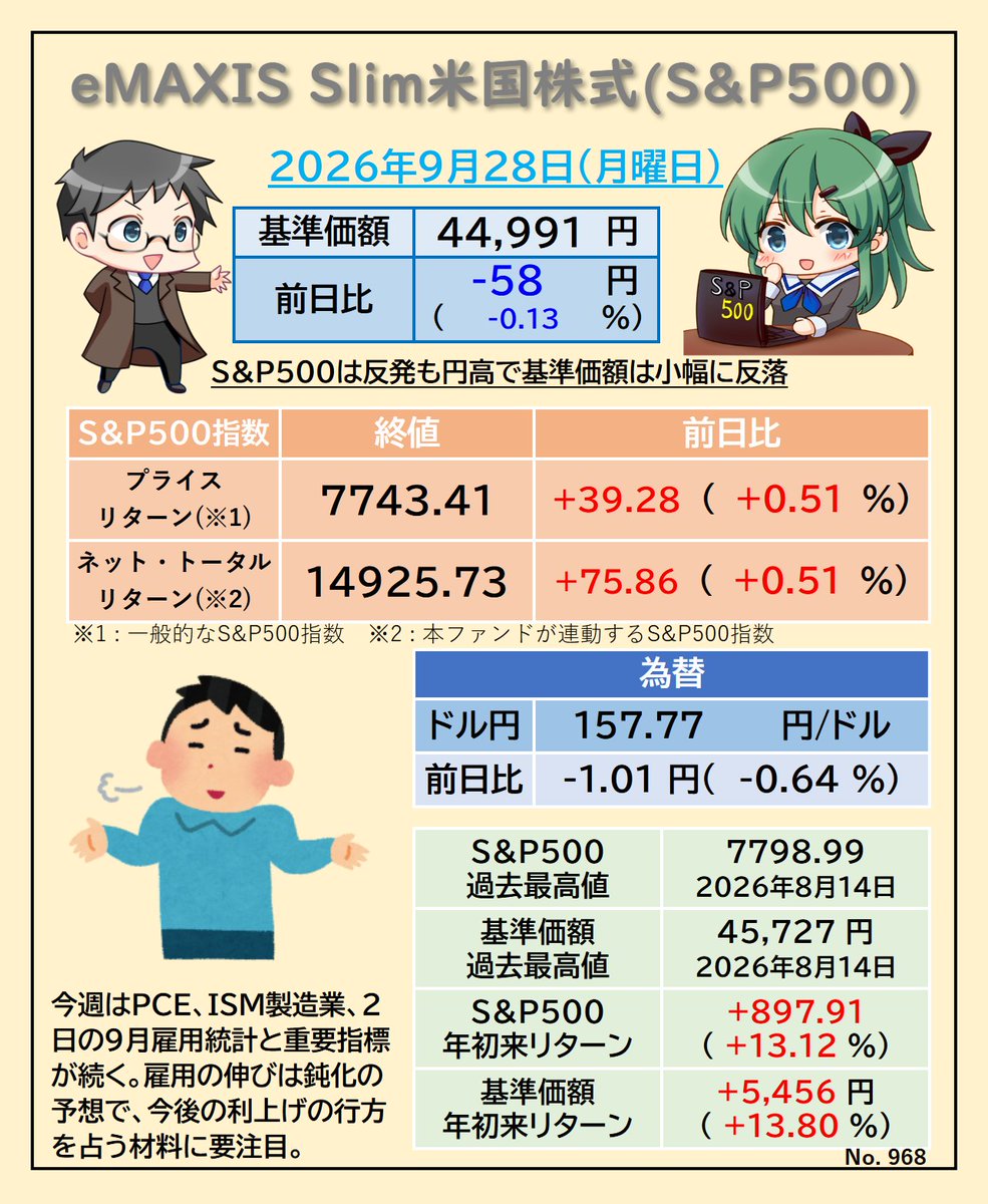 sp500_love's tweet photo. 本日の基準価額は44,991円（-58円）で、連騰は8でストップ。先週末のS&P500はホルムズ海峡の再開期待で原油が下落し+0.51%と反発。一方、日米首脳会談で米国側から円安への懸念が示されたと伝わり1円の円高。トランプがイランの停戦提案を拒否したとのニュースから、現在再び原油価格が上がっており今晩は厳しい相場となりそう。