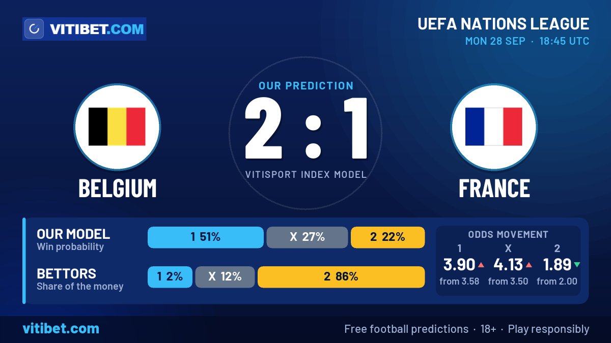 Vitibet1's tweet photo. 🌍 Belgium vs France | UEFA Nations League
🔮 Model: Belgium 2-1 France (51%-27%-22%)
📈 France has 86% of bettors’ money, despite a 22% win probability
🔗 Full stats &amp; free predictions: link in bio
#footballpredictions #BELFRA #NationsLeague https://t.co/S5nLeGaTLf