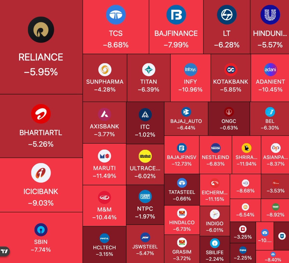 iam_shubham71's tweet photo. Today, in the Indian stock market, common investors lost Rs. 8 lakh crore.

This is just the beginning.🙄😵‍💫

#jioshieldforeveryage
#BankNiftyExpiry #Multibagger  #ScammedNotAshamed
#multibagger_stock_pick https://t.co/q3W51wvhQv