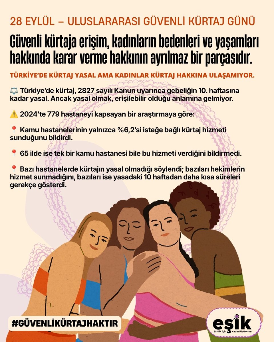 esikplatformu__'s tweet photo. 🟣 28 Eylül – Uluslararası Güvenli Kürtaj Günü

♀️ Güvenli kürtaja erişim, kadınların bedenleri ve yaşamları hakkında karar verme hakkının ayrılmaz bir parçasıdır.

⚖️ Türkiye’de kürtaj, 2827 sayılı Kanun uyarınca gebeliğin 10. haftasına kadar yasal. Ancak yasal olmak, erişilebilir olduğu anlamına gelmiyor.

⚠️ 2024’te 779 hastaneyi kapsayan bir araştırmaya göre:

📍 Kamu hastanelerinin yalnızca %6,2’si isteğe bağlı kürtaj hizmeti sunduğunu bildirdi.

📍 65 ilde ise tek bir kamu hastanesi bile bu hizmeti verdiğini bildirmedi.

📍 Bazı hastanelerde kürtajın yasal olmadığı söylendi; bazıları hekimlerin hizmet sunmadığını, bazıları ise yasadaki 10 haftadan daha kısa süreleri gerekçe gösterdi.

⚠️ Türkiye’de kürtaj yasal. Ama kadınlar kürtaj hakkına ulaşamıyor.
Kamu hastanelerinde hizmetin sunulmaması, başvuruların geri çevrilmesi ve kadınların özel sağlık kuruluşlarına yönlendirilmesi, yasal hakkı fiilen kullanılamaz hale getiriyor.

👉 Bir hakkı yasada tanıyıp hayatta kullandırmamak, o hakkı fiilen yok saymaktır.

Kürtajın engellenmesi ya da erişilemez hale getirilmesi yalnızca sağlık hakkını değil; kadınların bedensel özerkliğini, mahremiyetini, eşitliğini ve kendi yaşamları hakkında karar verme hakkını da ilgilendirir.

♀️ 28 Eylül’de taleplerimizi açıkça ifade ediyoruz:

🟣 Yasal kürtaj hakkı fiilen kullanılabilir olmalıdır.

🟣 Kamu hastanelerinde güvenli, ücretsiz ve erişilebilir kürtaj hizmeti sunulmalıdır.

🟣 Kadınlar kürtaj kararı nedeniyle damgalanmamalı, baskı altına alınmamalıdır.

🟣 Doğum kontrol yöntemlerine ve kapsamlı cinsel sağlık hizmetlerine ücretsiz ve kolay erişim sağlanmalıdır.

#GüvenliKürtajHaktır
Karar kadınların

Kaynak haber linki 👇
https://t.co/EZrJbs7K4Y
