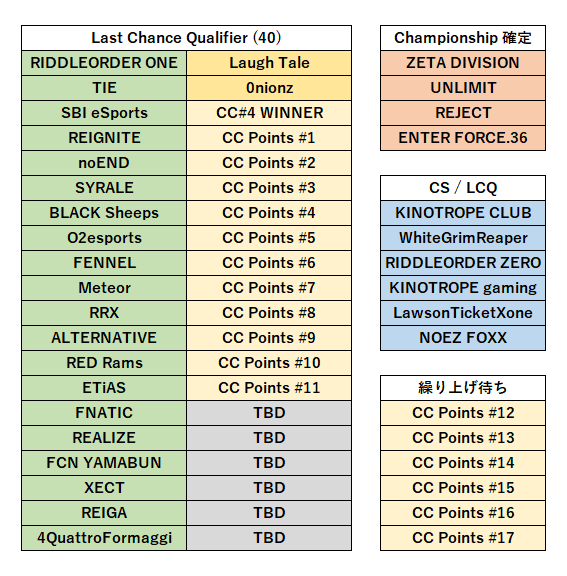 xxx69f1's tweet photo. #ALGS CC#3 終了
現時点でLCQ確定は22チーム

CC#4優勝 &amp; CCポイント1~11位
→ 世界大会を待たずにLCQ確定

CCポイント12~17位
→ CS出場チームが増えると繰り上げ https://t.co/hKpfTX9NHF