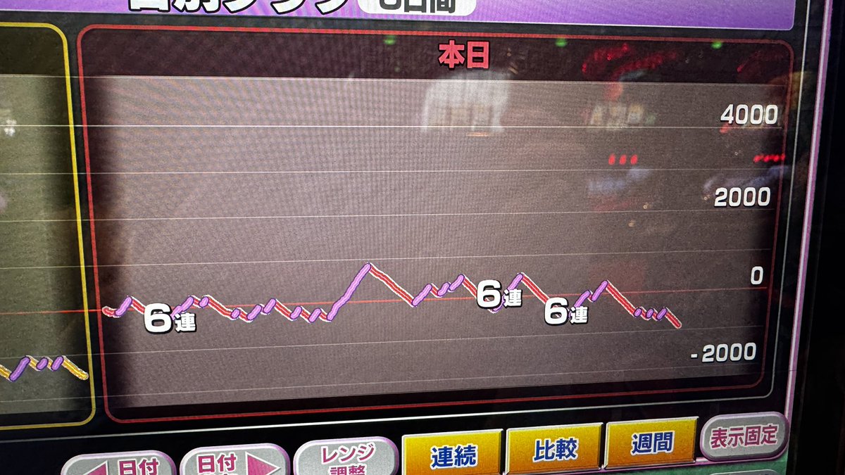 sinbangumi_ch's tweet photo. モンキーターンを上げ狙い

実戦では初当たりが軽く1周期当選を連発

ボートからのAT直撃、蒲生モード3回、青・黄メダルも多数確認し設定4以上を強く期待。

ATが全く伸びず出玉だけがついてこない展開

地獄過ぎる https://t.co/UeDkwLTZfc