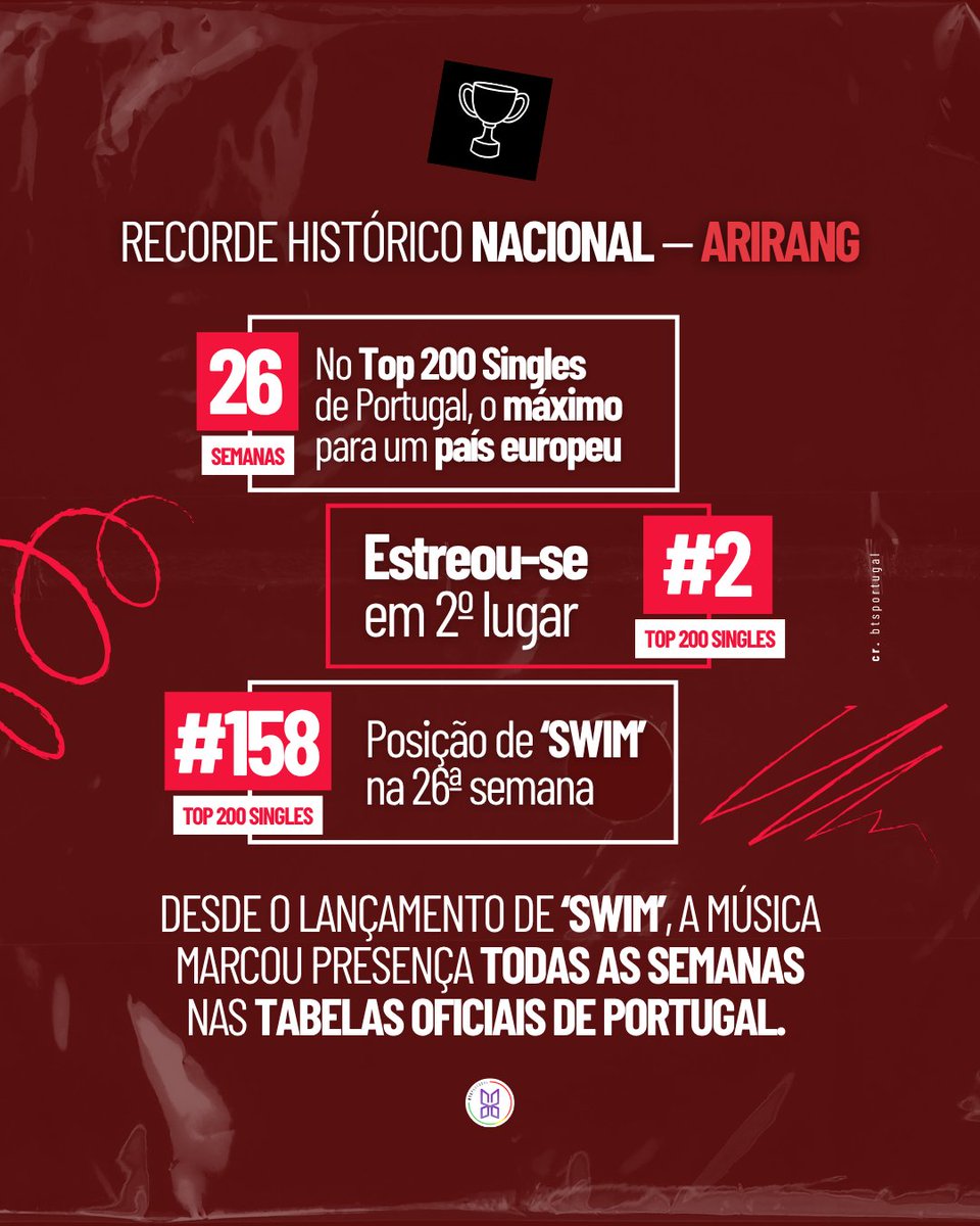 btsportugal's tweet photo. [CONQUISTAS] 

Portugal faz história! 🏆

Portugal é o único país da Europa onde 'SWIM' se mantém nas tabelas oficiais de Portugal desde o seu lançamento!

A música estreou-se na #2 do Top 200 Singles de Portugal e continua presente na tabela até hoje. Na sua 26.ª semana, “SWIM” ocupa a #158, mantendo assim uma presença contínua nas tabelas oficiais portuguesas. Nenhum outro país da Europa foi capaz de alcançar este marco. 

Que esta conquista represente todo o trabalho, dedicação e esforço dos/das ARMYs de Portugal e que nos motive a continuar a apoiar os BTS e a contribuir para a sua presença e sucesso na indústria musical portuguesa.

Estamos de parabéns ARMY! 💜 

Mas o caminho não termina por aqui! O trabalho e esforço contínuos podem levar-nos a alcançar ainda mais! E tal como os BTS já nos disseram: "Teamwork makes the dream work".