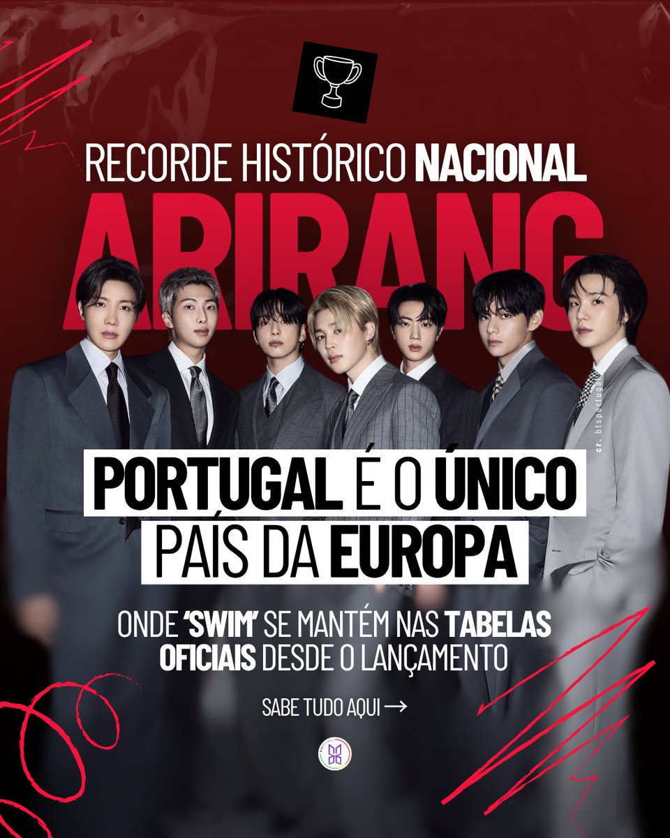 btsportugal's tweet photo. [CONQUISTAS] 

Portugal faz história! 🏆

Portugal é o único país da Europa onde 'SWIM' se mantém nas tabelas oficiais de Portugal desde o seu lançamento!

A música estreou-se na #2 do Top 200 Singles de Portugal e continua presente na tabela até hoje. Na sua 26.ª semana, “SWIM” ocupa a #158, mantendo assim uma presença contínua nas tabelas oficiais portuguesas. Nenhum outro país da Europa foi capaz de alcançar este marco. 

Que esta conquista represente todo o trabalho, dedicação e esforço dos/das ARMYs de Portugal e que nos motive a continuar a apoiar os BTS e a contribuir para a sua presença e sucesso na indústria musical portuguesa.

Estamos de parabéns ARMY! 💜 

Mas o caminho não termina por aqui! O trabalho e esforço contínuos podem levar-nos a alcançar ainda mais! E tal como os BTS já nos disseram: "Teamwork makes the dream work".
