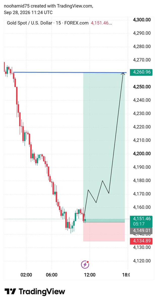 Xauusoffcail's tweet photo. 🚨 XAUUSD — GOLD BUY 🚨

🟢 BUY ZONE: 4150 – 4145

🎯 TP1: 4170
🎯 TP2: 4190
🎯 TP3: 4210
🎯 TP4: 4240
🎯 TP5: 4260

🛑 SL: 4125

⚠️ Manage your risk properly.
📊 Trade with discipline, not emotion.

Telegram channel link bio
#GOLD #XAUUSD #IM___KING______SIGNL___CIONFIM___"" https://t.co/7ncyr9VnAy