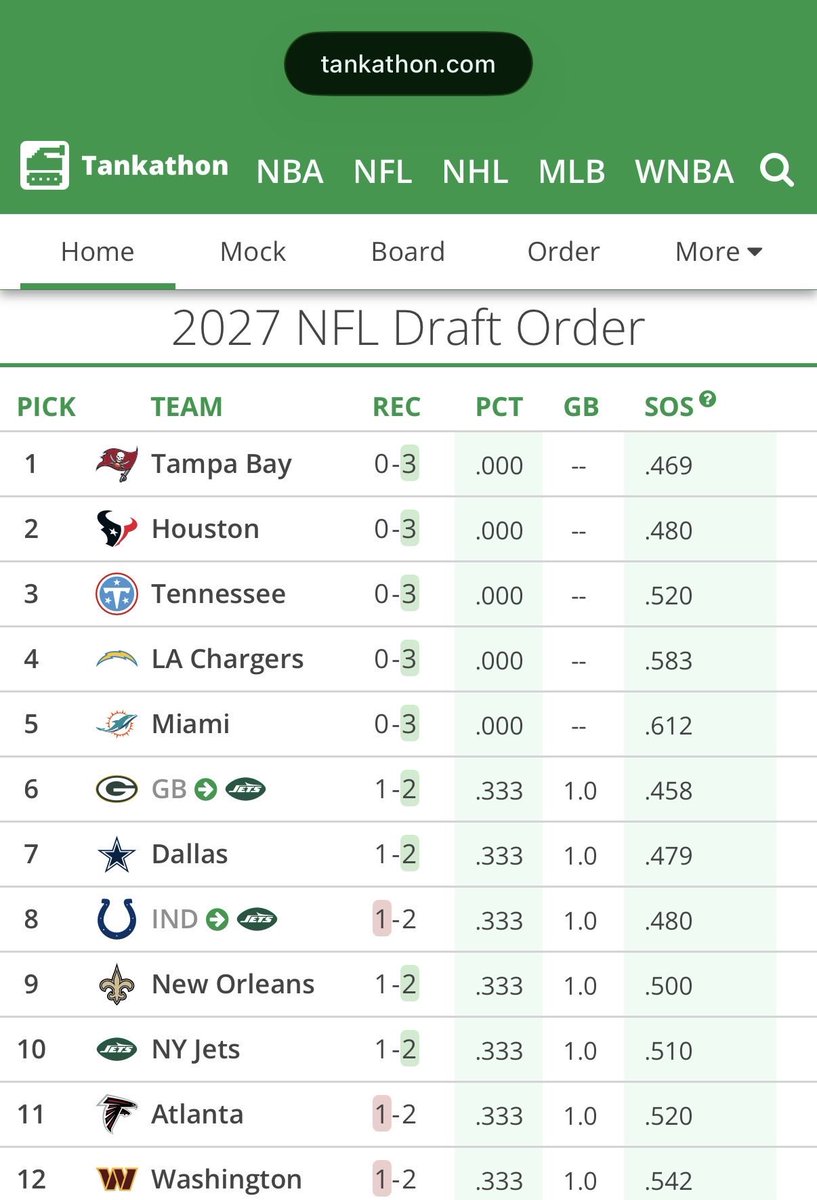BucYouPodcast's tweet photo. Well at least we are number 1 in something 🤷🏽‍♂️. #WeAreTheKrewe https://t.co/Oowvvlxmje
