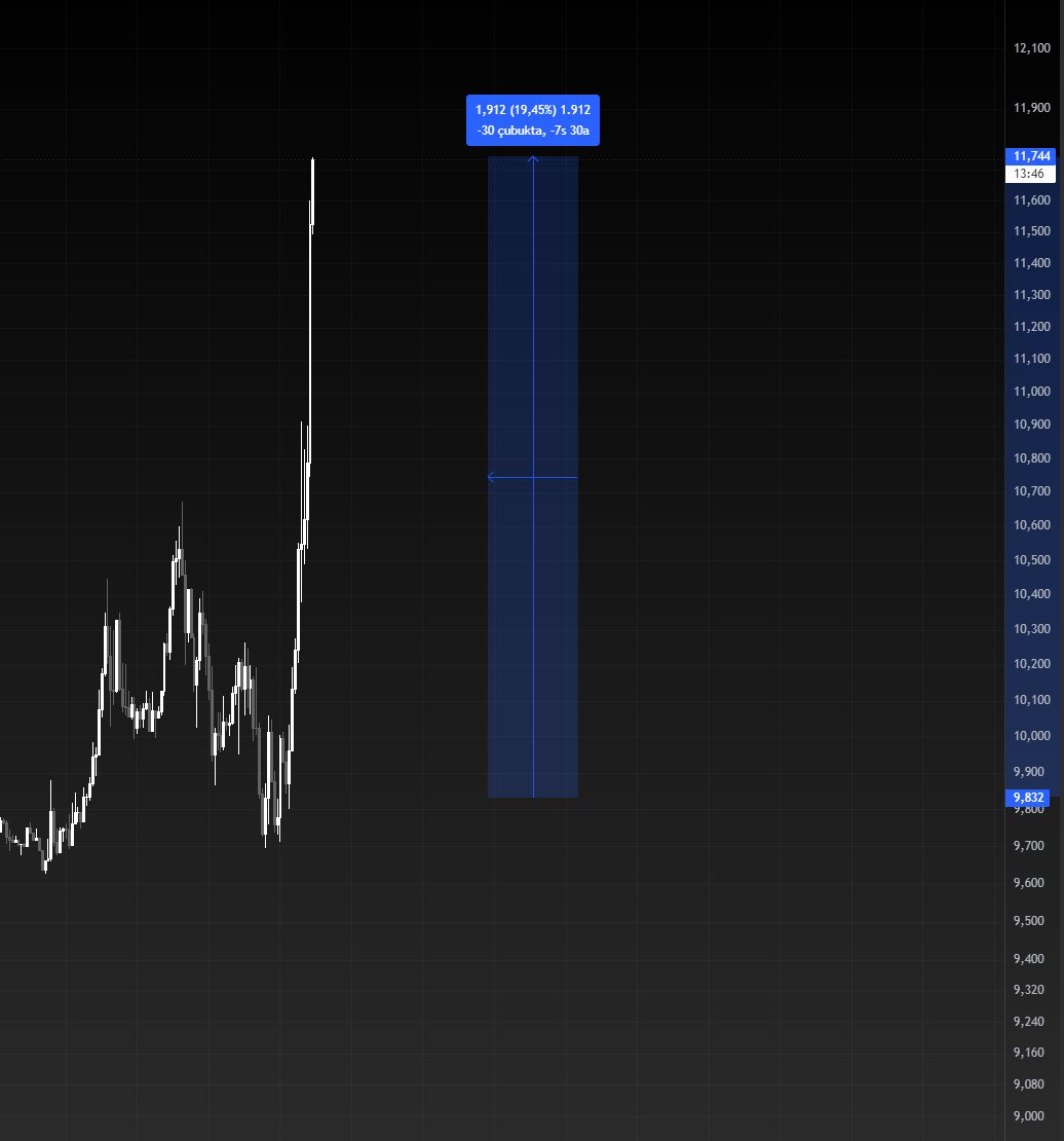 emrebayiir's tweet photo. ethereum:0x1776e1f26f98b1a5df9cd347953a26dd3cb46671 

Ölü markette pumplayan coini bulup kazandık.
Ben bunu 5 yıldır sürekli yapıyorum. 
Ve ücretsiz olarak yapıyorum.

Detaylar
https://t.co/IgoWZ3uTcl