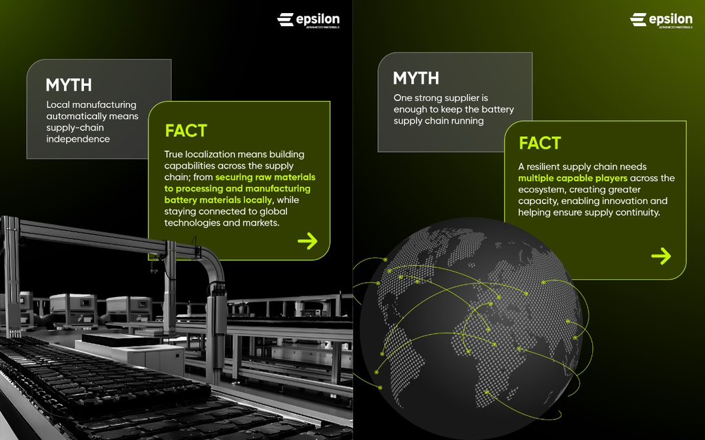 EpsilonGraphite's tweet photo. A global supply chain is only resilient if it combines local manufacturing, diversified sources, and access to global technologies and markets.
At Epsilon, we’re building commercial capacities across the battery materials value chain for global EV and ESS. https://t.co/mwVrQhKtL9