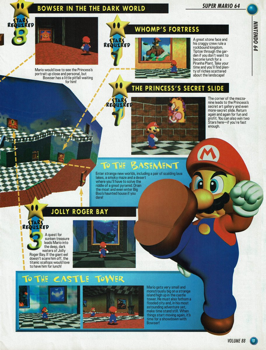 VGArtAndTidbits's tweet photo. Nintendo Power vol. 88 - Super Mario 64 coverage excerpts (1996).

They call it "Toadstool’s Castle" even though this was the first mainline US Mario game to use "Peach." Maybe they thought their preview copy had unfinished translations and assumed it would change upon release. https://t.co/a88rxQFitq