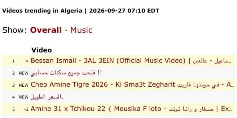 9vlr__'s tweet photo. @xbyahmd @osama_wehbe @_ElieMerheb لو هيك مافيه مشاهدات حقيقيه لكل الفنانات يافهمان !!  بيسان مشاهداتها حقيقيه ومايحتاج وترند اول عالمياً وعربياً وهذا الدليل  اتكلم بالادلة مش زيك بدون دليل https://t.co/YLdxyfdAg5