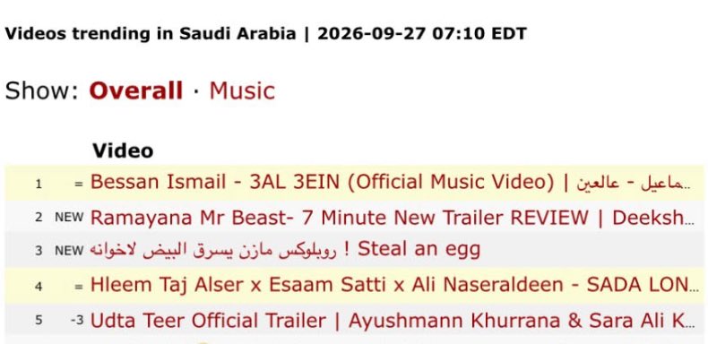 9vlr__'s tweet photo. @xbyahmd @osama_wehbe @_ElieMerheb لو هيك مافيه مشاهدات حقيقيه لكل الفنانات يافهمان !!  بيسان مشاهداتها حقيقيه ومايحتاج وترند اول عالمياً وعربياً وهذا الدليل  اتكلم بالادلة مش زيك بدون دليل https://t.co/YLdxyfdAg5