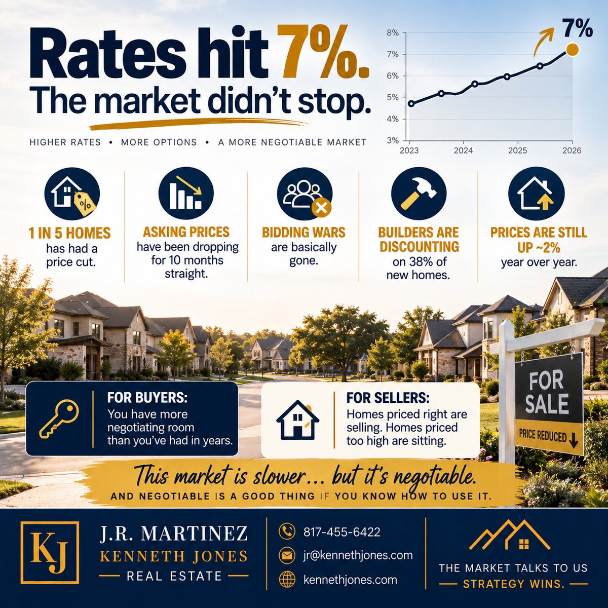 JoeRMartinez's tweet photo. 🏡 RATES ARE UP. BUT THE MARKET IS STILL MOVING.

For buyers, that can mean more choices and leverage.

#NorthTexasRealEstate #FortWorthRealEstate #DFWRealEstate #HousingMarket #MortgageRates #MarketUpdate #HomeBuying #HomeSelling #BuyerTips #SellerTips #NorthTexasHomes https://t.co/GSxFNfyXya