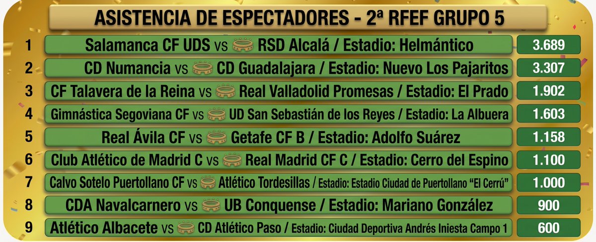 raikardd's tweet photo. @Segunda_RFEF_
@rfef_293483
@SociosSpain
@GolSinVAR https://t.co/j5RNOFHrdL