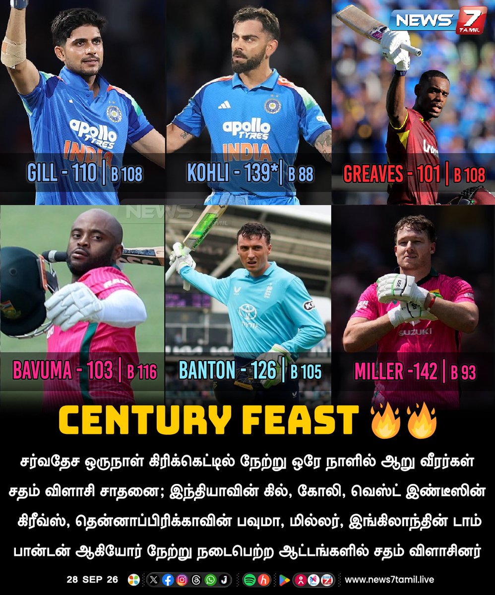 News7Tam_sports's tweet photo. CENTURY FEAST🔥
#Century | #ShubmanGill | #ViratKohli | #Greaves | #Bavuma | #Banton | #DavidMiller | #Cricket https://t.co/gBh44SHMDv