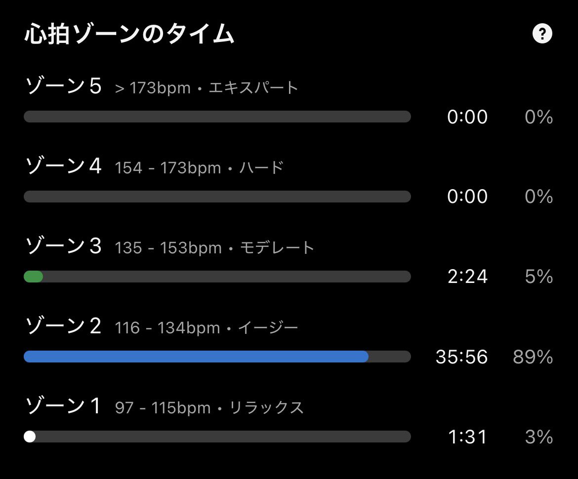 alcinist's tweet photo. 本日のコツコツランニング🏃‍➡️

「ZONE2（116〜134bpm）」を狙ってゆっくりラン。 

ZONE2は脂肪燃焼やミトコンドリア活性化に一番効果的なゾーンで、ケガを防ぎながら基礎体力の底上げができるのなだと✅

心拍数を上げないようにペースと呼吸を意識😮‍💨🫀

#Garmin https://t.co/vIprqaovg4