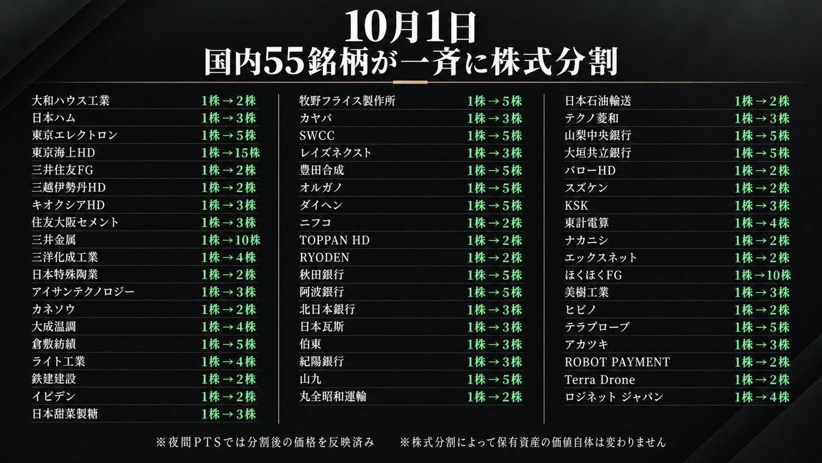 polymarketjapan's tweet photo. 【速報】国内55銘柄が一斉に株式分割

・東京エレクトロン：1株→5株
・東京海上HD：1株→15株
・キオクシアHD：1株→3株

※夜間PTSではすでに分割後の価格を反映 https://t.co/xB4L1fKJaF