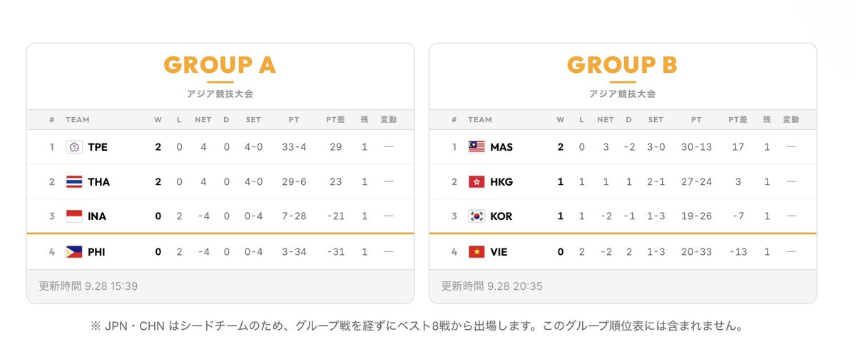 HONEZAM's tweet photo. アジア競技大会 IdentifyV 第五人格 Day1

順位表
※上位3チームが決勝トーナメントに進出

9月29日 対戦予定

09:00 PHI vs INA
10:30 THA vs TPE
12:00 HKG vsKOR
13:30 VIE vs MAS
📺 https://t.co/X3fiRDMWJJ

🌐https://t.co/BvDH4LsVsZ
#アジア競技大会2026 https://t.co/2ByWCSLkfG