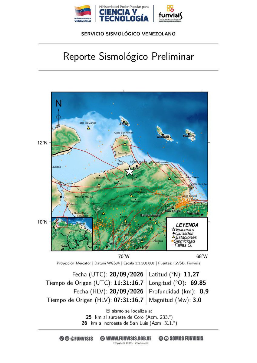SomosFunvisis's tweet photo. FUNVISIS             
Sismo  
28/09/2026 07:31 
Mag (Mw): 3.0
Prof: 8.9 km
Epicentro: 11.273 N -69.853 O 
25 km al suroeste de Coro https://t.co/XGCWZJrLiF