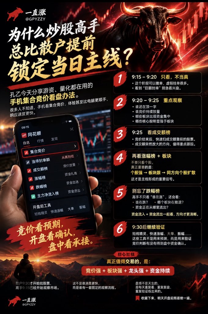 GPYZZY's tweet photo. 🚨为什么高手总能比散户更早发现当天主线？

因为散户9:30才开始找机会，真正做短线的人，9:15就已经开始观察资金表态。

一套手机集合竞价看盘法，分享给大家👇

① 9:15—9:20：只看，不当真

这个阶段可以撤单，虚假挂单很多。

所以看到“巨额封单”别急着兴奋。

② 9:20—9:25：重点观察

撤单受限后，竞价数据的��考价值明显提高。

重点看：

• 谁还在顶一字
• 谁竞价持续放量
• 哪些板块出现资金集中
• 哪些核心股明显强于板块

③ 9:25：看成交额榜

竞价结束后，快速扫成交额靠前的股票。

成交额突然放大的方向，值得重点跟踪。

④ 再看涨幅榜 + 板块

不要只看个股。

真正重要的是：

个股强 → 板块跟 → 同方向个股扩散

这才是主线形成的重要信号。

⑤ 别忘了跌幅榜

高手不只看“谁在涨”，还会看：

谁在跌？
哪个板块在撤退？
资金正在从哪里流出？

资金流入 + 资金流出一起看，方向才更清晰。

⑥ 9:30后继续验证

短线精灵、快速涨幅、大单、振幅……

这些工具不是用来预测，而是用来验证竞价判断有没有得到盘中资金确认。

记住一个核心逻辑：

竞价看预期，开盘看确认，盘中看承接。

不要因为竞价强就直接冲。

真正值得交易的，是：

竞价强 + 板块强 + 龙头强 + 资金持续。

散户9:30才开始找股票，

高手9:15已经开始观察市场。

这不是谁消息更快，

而是谁有一套固定的观察流程。

盘感不是天生的，是每天重复看、重复复盘、重复验证练出来的。

收藏下来，明天开盘前照着做一遍。📈

#A股 #股票 #短线交易 #集合竞价 #主线 #龙头战法