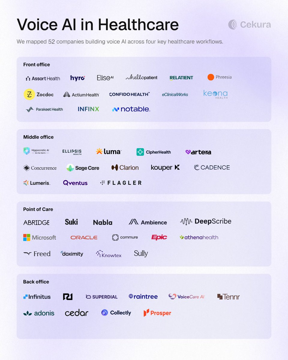 tarush_agarwal_'s tweet photo. We mapped out voice AI in healthcare: 52 companies across 4 workflows.

The same technology is doing very different jobs depending on who is speaking: a patient booking a visit, a care team following up after discharge, a clinician documenting an appointment, or a billing team calling an insurer.

We grouped the companies by workflow:

1. Front office - patient access

@assort_health, @hyro_ai, @elise_ai, @HelloPatient, @Relatient, @phreesia, @Zocdoc, @notablehealth, @actiumhealth, @Infinxinc, @confidohealth, @keonahealth, @parakeethealth, @eClinicalWorks

These products answer patient calls, manage appointments and referrals, and route requests that need staff attention.

2. Middle office - care outreach and follow-up

@hippocraticai, @EllipsisHealth, @cipherhealth, @lumahealthhq, @Artera_io, @concurrencehq, Sagecare, @clarionhealthai, Kouper Health, @innovaccer, @Lumeris, Cadence, @Qventus, Flagler Health

Here, voice helps teams reach patients about screenings, missed visits, care plans, and needs that surface after discharge.

3. At the point of care - clinical documentation

@AbridgeHQ, @SukiHQ, @nabla_ai, @AmbienceAI, @DeepScribeAI, @Microsoft Dragon Copilot, @OracleHealth, @CommureOS, @HeyEpic, @athenahealth, Freed, @doximity, @knowtexai, @sullyai

These tools use speech to turn clinical conversations into draft notes or structured documentation for clinicians to review.

4. Back office - payer and revenue cycle calls

@InfinitusAI, @R1RCM, Raintree Systems, SuperDial, @TennrOfficial, VoiceCare AI, @AdonisRcm, @CedarNY, Collectly, Prosper AI

Their voice workflows tackle benefits verification, authorization, and claim follow-up. These calls often involve phone trees, hold times, and payer-specific rules.

The companies may all work with voice, but the mistakes they need to catch are different.

• A scheduling agent might book the wrong type of visit.
• A follow-up agent might miss something a clinician needs to hear.
• A payer agent might come back with the wrong coverage details.

Those are the kinds of calls we test at Cekura. We check whether the agent gets the job done, including when the conversation takes an unexpected turn.

Bookmark this and share it with someone who would find this list useful.

Also, let us know if we missed any companies that should be on here.