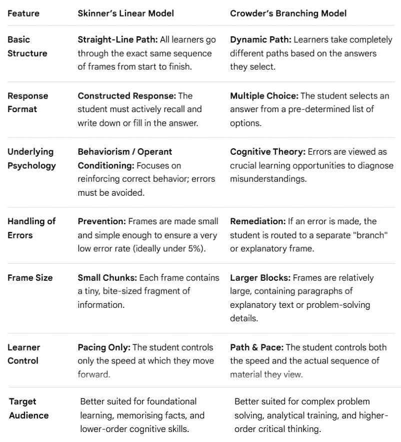 prisha0206's tweet photo. Differences between Skinner’s Linear and Crowder’s Branching models :

#DevInEduTech #Chart https://t.co/w3GbLWmMR3