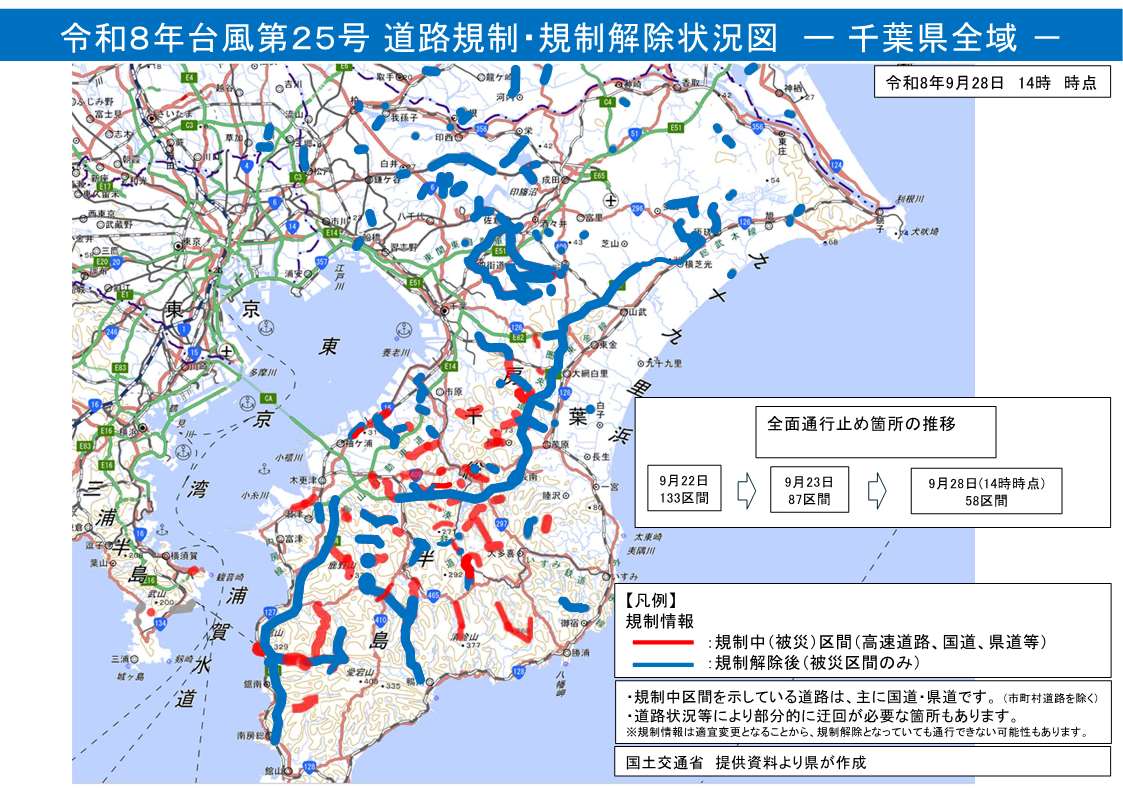 chibaken_saigai's tweet photo. 令和8年9月の台風第25号により、多くの通行規制箇所が発生しています。
県管理道路の現在の規制状況（通行止め）について、お知らせします。（令和8年9月28日（月）14時時点）
引き続き、早期の規制解除に向け取り組んでまいります。 https://t.co/NryDieaHPi