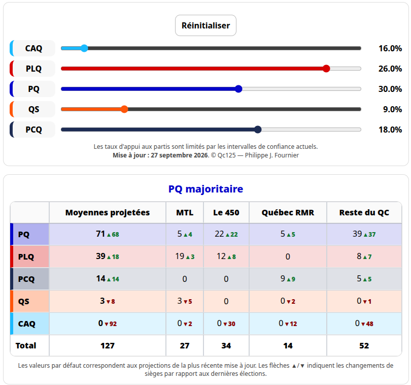 JFV8882's tweet photo. @kimleclerc Seul Léger annonce une remonter du PLQ mais malgré tout, selon le simulateur QC125, les chiffres du sondages léger seraient ceux qui donneraient le plus de sièges au PQ

Leger -> 71 sièges 
Pallas -> 68 sièges 
Synopsis -> 67 sièges

la hausse du PLQ coûte plus cher a QS qu'au PQ https://t.co/PUyW9ocTuS