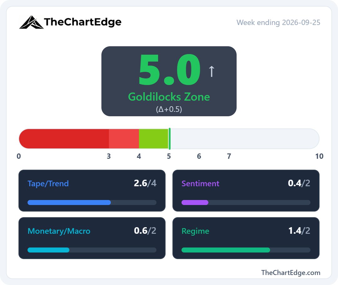 TheChartEdge's tweet photo. The Market Temperature just made it back into the Goldilocks Zone at 5.0, up from 4.5 last weekend.

$SPY moving back into a Strong Uptrend and its weekly RSI rising to 63.2 did a lot of the lifting.

However, breadth deteriorated again - only 30.2% of US stocks finished above their 50-day moving average, from 34.0% last weekend and 39.7% two weeks ago.

And bond volatility jumped - the MOVE index went to 96.0 from 80.6, while the VIX barely moved.

The rotation back into tech showed up across my boards last week.

10 of the 20 on the Momentum Leaderboard are new, and they're almost all tech and growth - $QQQ, $XLK, equal-weight semis $XSD and cloud computing $FCLD among them.

Full note in the first reply 👇