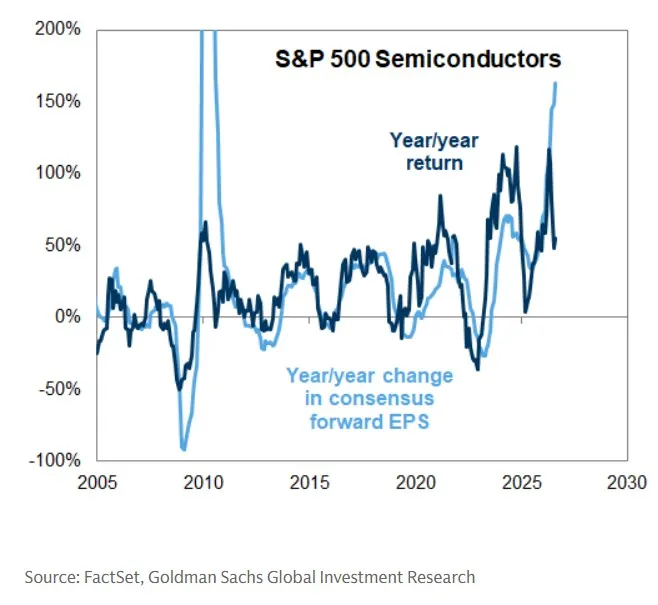 DannyDayan5's tweet photo. Equities have corrected via time, not price. 

While the market has gone sideways, EPS expectations keep rising, so the PE multiple has corrected by 14%. Nice chart from @MichaelKantro for SPX, but we can see SMH as well. https://t.co/mttFhagTyg