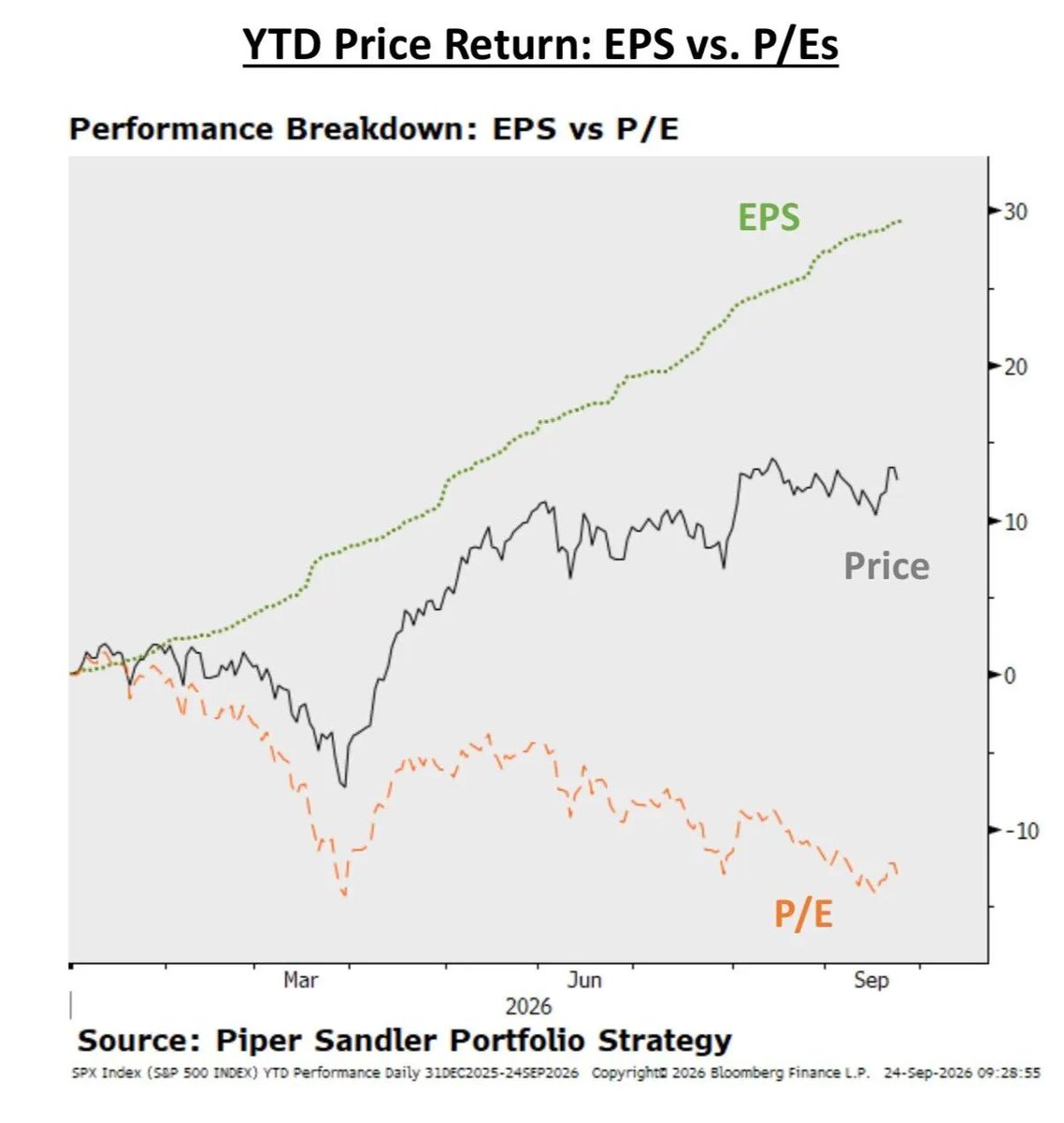DannyDayan5's tweet photo. Equities have corrected via time, not price. 

While the market has gone sideways, EPS expectations keep rising, so the PE multiple has corrected by 14%. Nice chart from @MichaelKantro for SPX, but we can see SMH as well. https://t.co/mttFhagTyg