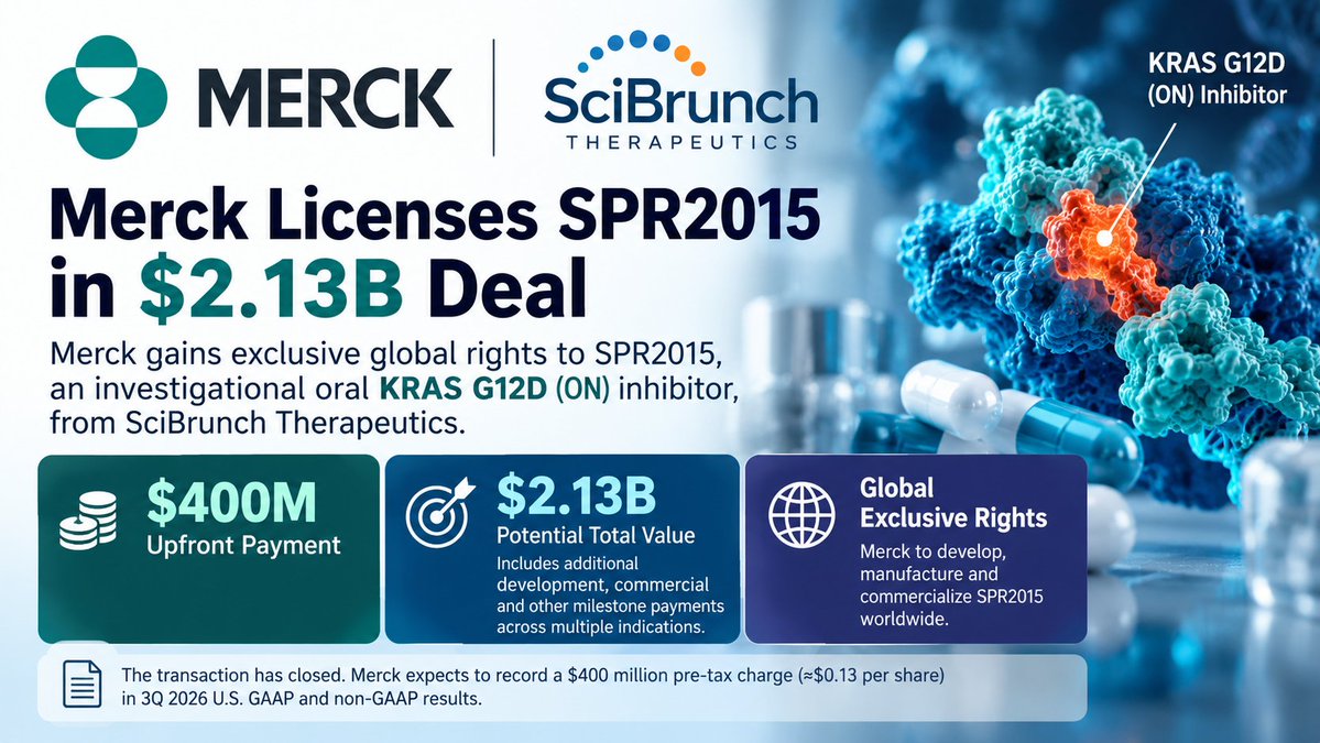 shanemb513's tweet photo. $MRK | $2.13B KRAS Drug Deal
Merck secured exclusive global rights to SPR2015, an investigational oral KRAS G12D (ON) inhibitor, from SciBrunch Therapeutics.
Merck will pay $400M upfront, with the deal potentially worth up to $2.13B.
$MRK #Biotech #Oncology https://t.co/s1dZ8UdNxB