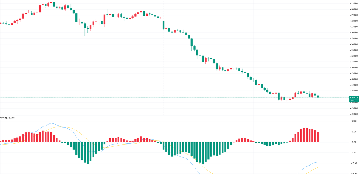 #XAUUSD #gold
Even if the gold price rebounds from the 4130–4150 support zone, this does not necessarily signal an immediate reversal of the downtrend.

To the 