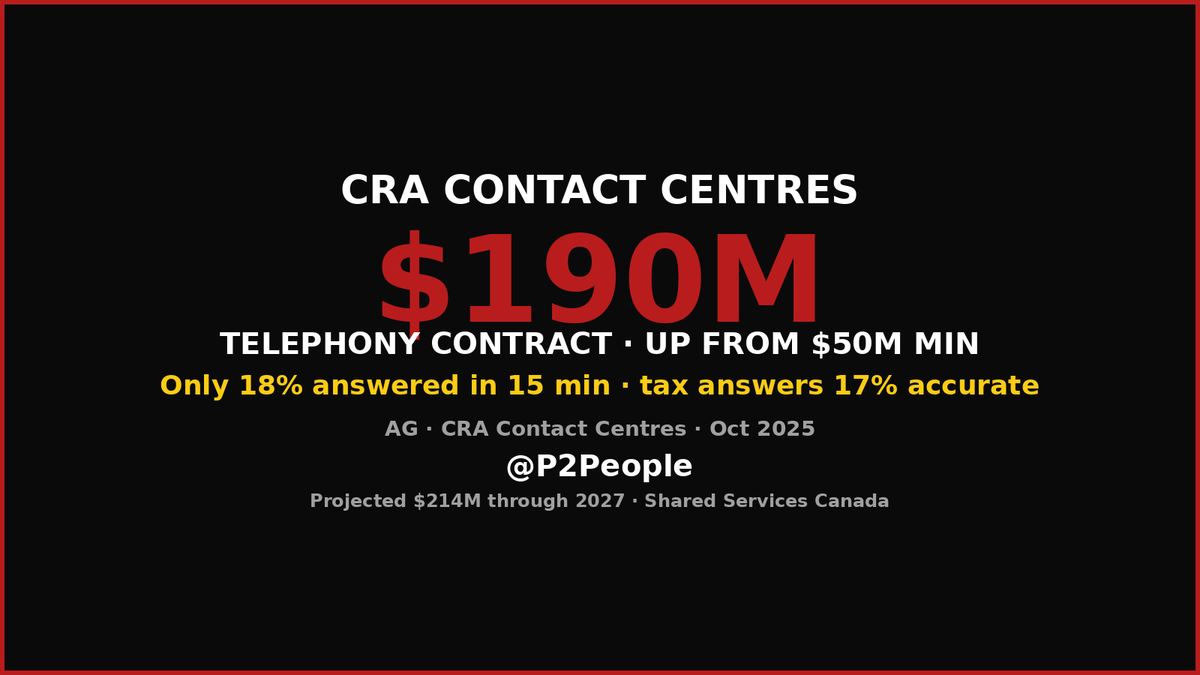P2People's tweet photo. $50M CRA contact-centre telephony deal grew to $190M. Callers reached an agent in 15 minutes only 18% of the time. Individual tax answers were accurate just 17%. Auditor General, Oct 2025. Follow for one AG fact a day. Peaceful Nov 5 2027. #cdnpoli https://t.co/NnMFLd7tka