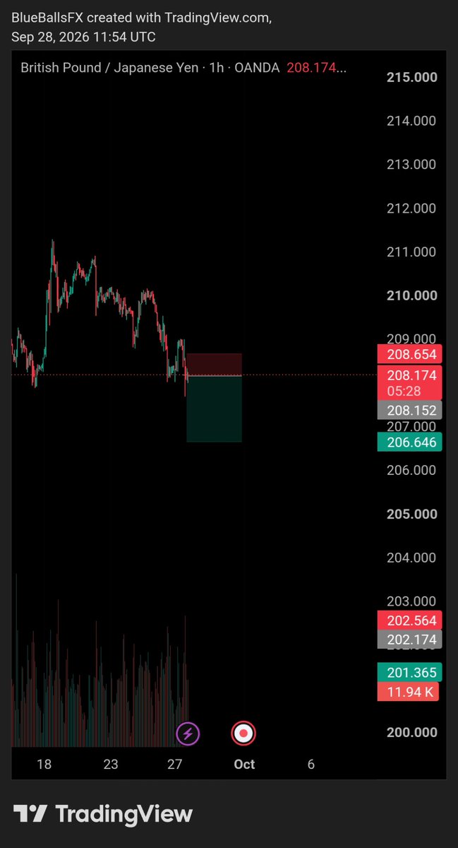 blueballsfx's tweet photo. Sell gbpjpy Now
---Use proper risks---
💤💤💤 started https://t.co/u99Whz5NjY