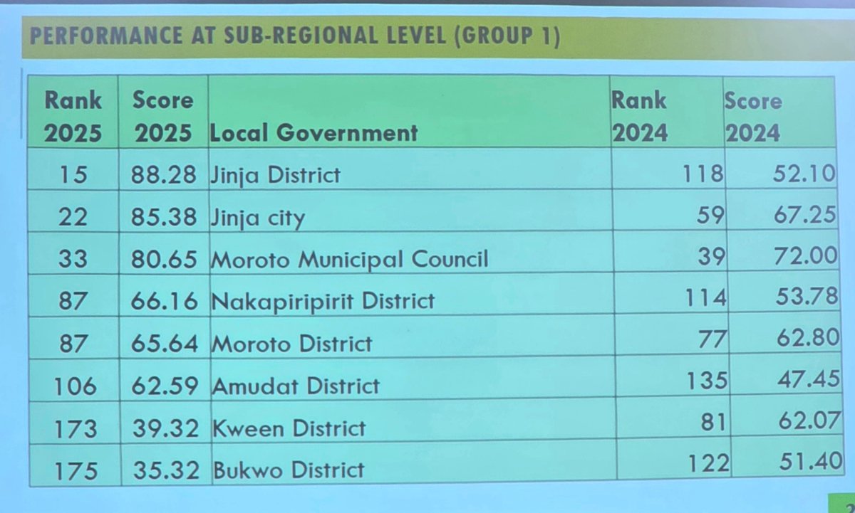 CSBAGUGANDA's tweet photo. 📍MBALE FY2027/28 LOCAL GOVERNMENT BUDGET CONSULTATIONS
Deputy Secretary to the Treasury (DST) Patrick Ocailap representing the Finance Minister IN Mbale Resort.  The District Local Governments here are: Moroto, Nakapiripirit, Kween, Bukwo, Amudat, Jinja, Jinja City & Moroto Municipality.

He challenged local governments to create the necessary conditions for investment, production and market access in line with the aspirations of Uganda's Tenfold Growth Strategy. #KnowYourBudget27
@ACODE_Uganda @SEATINIUGANDA @FRAUGANDA @tiuganda1 @wecisnet @SensitiseUg @NGOFORUMGULU @REAP_UGANDA @MoLGUganda @JuliusMukunda