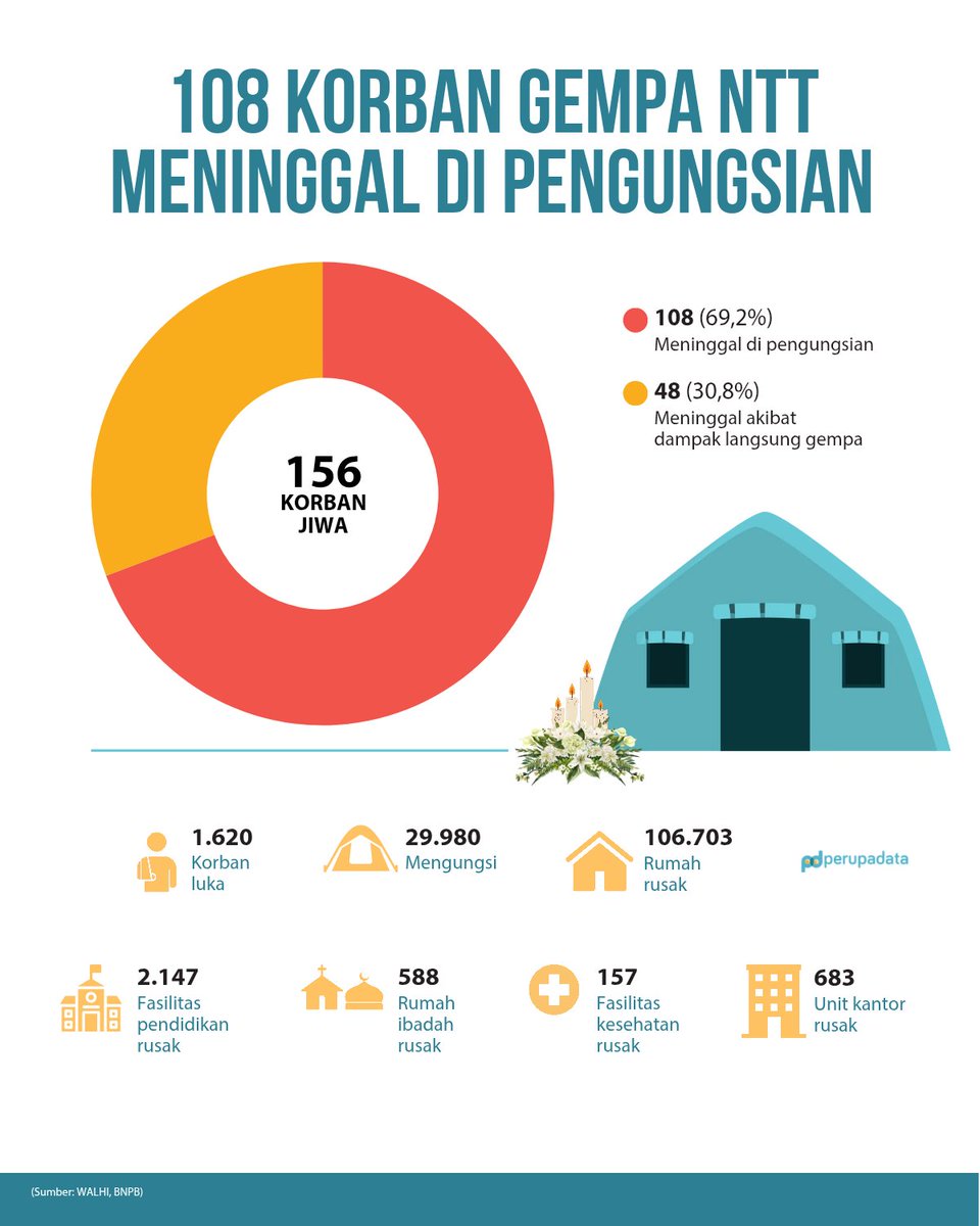 perupadata's tweet photo. Satu setengah bulan pasca gempa M7,7 di Flores NTT, masih ada hampir 30 ribu orang mengungsi dan 100 ribu rumah yang rusak.

Korban jiwa awalnya ada 48. Tapi kemudian bertambah 108 yang meninggal di pengungsian. Sedih banget 😢 https://t.co/Ho4Ma8QpkW