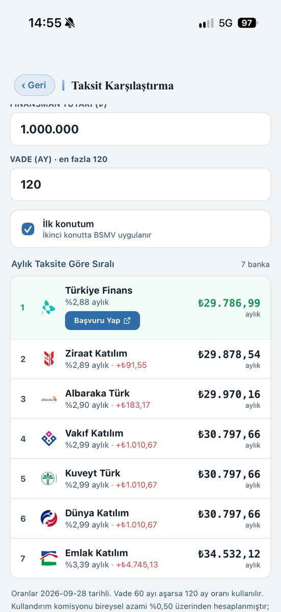 KatilimPlus's tweet photo. @bankadabiradam Katılım bankaları finansman oranlarını uygulamamızdan karşılaştırabilirsiniz. 

https://t.co/AmMQVdx6Ed https://t.co/eKIPtBkZ9z