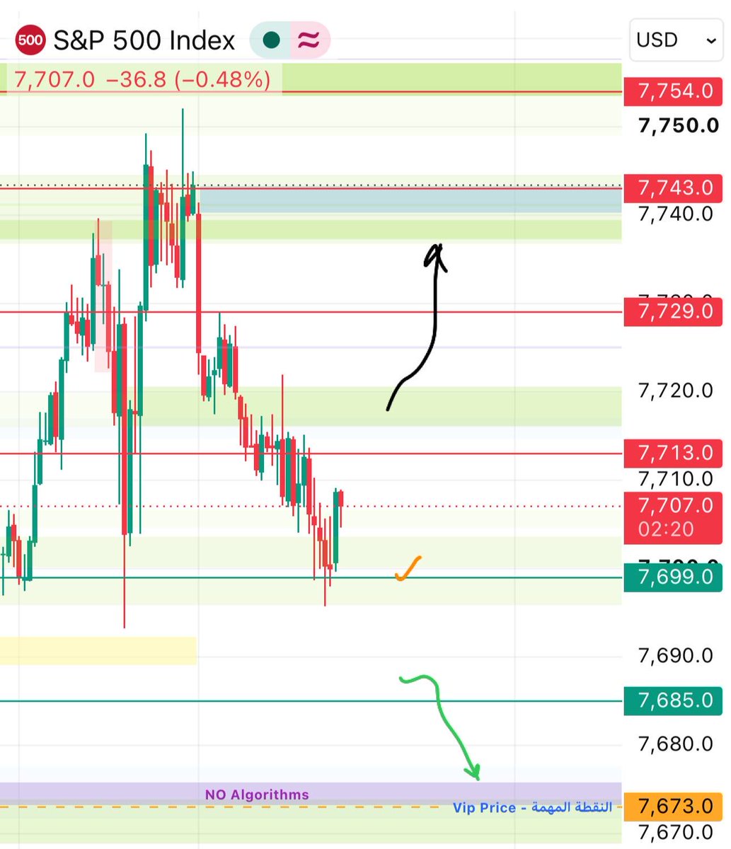 ipospx's tweet photo. 📍الدعوم
7699 📉 7685 📉 7673

📍المقاومات
7713 📈 7729 📈 7743

🏁منطقه الكول
 📍اغلاق اعلي 7715 يستهدف 7729 ~ 7740 
📍 ارتداد من النقطة المهمة 7673

🏁 منطقه البوت

📍اغلاق ادني 7685 يستهدف 7673 
📍 ارتداد من مناطق المقاومة 7743

✨النقطة المهمة ©️
7673  💎 https://t.co/qFQXnRqmdv
