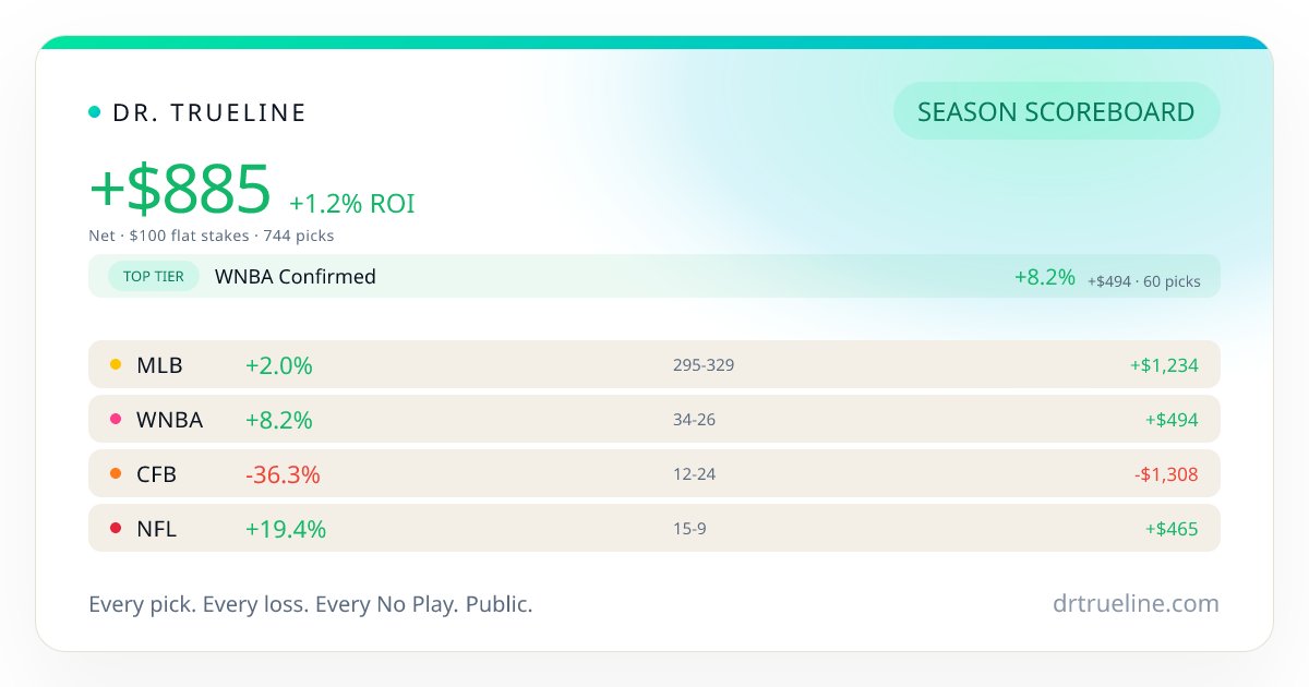 DrTrueLine's tweet photo. BUF -4.5 covered by 3.5.

🏈 NFL: 6-3, +2.5u

Season ROI: NFL +19.4%.
Top Plays (our top 2/day): +7.3% over 267 picks.

Every result public: https://t.co/7g27JwHIrh https://t.co/gqgOyMU7Aj