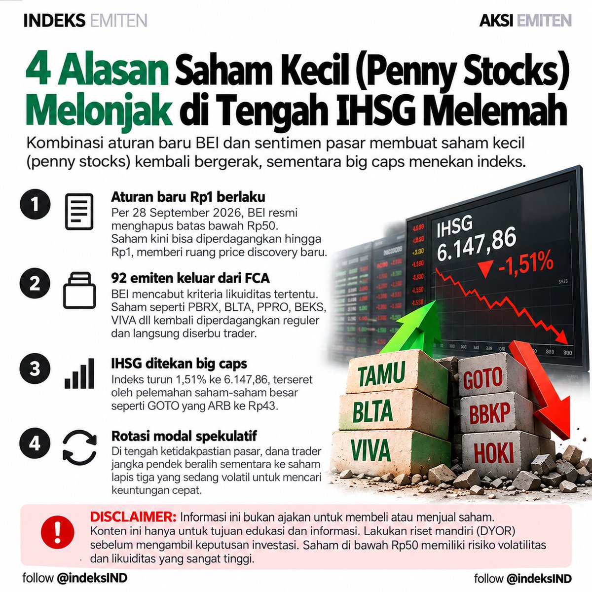 indeksIND's tweet photo. IHSG -1,51%, tapi saham kecil malah pesta. $TAMU +34,62%, $BLTA +34,38%, $VIVA/ $PBRX/ $MIRA/ $PPRO >33%.
Di sisi lain, $GOTO, $BBKP, $HOKI hingga $MAXI jatuh ke Rp43 dan ARB -14%.
Aturan minimum Rp1 mengubah dinamika saham harga rendah.
Price discovery baru atau euforia sesaat? https://t.co/wixjFHgtKi