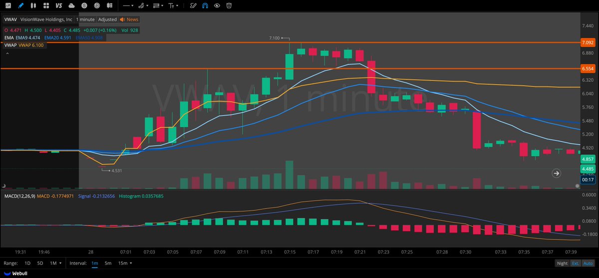 nolgwils's tweet photo. $VWAV 

- Gave one clean break at $6.5, otherwise super choppy
- Similar to what we've been seeing, no continuation despite news. https://t.co/2z7WbsOrmZ