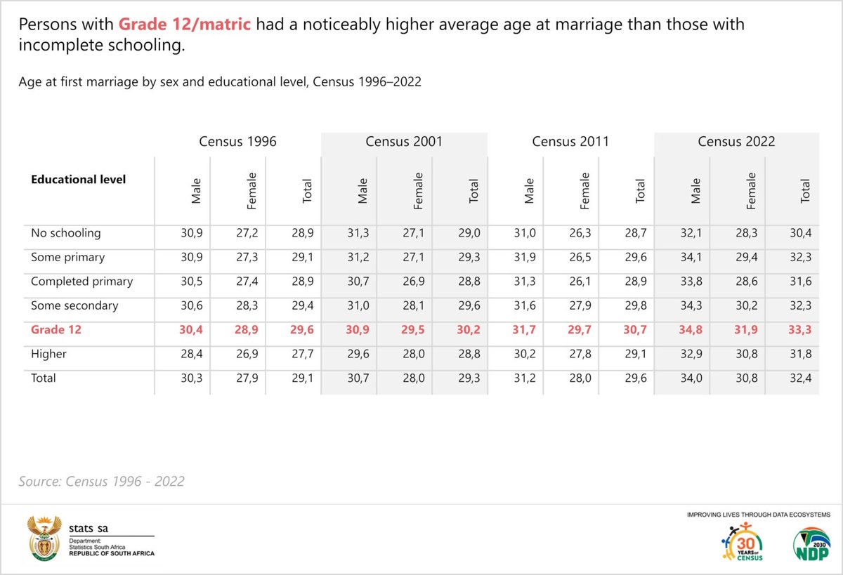 StatsSA's tweet photo. #30YearsOfCountingSA || Censuses 1996 – 2022 provide insights on age at Marriage and educational attainment.
Read more here: https://t.co/RRXCbJoERS
#StatsSA #KnowYourStatsZA #GovZAUpdates #MarriageInSA #CensusAt30 #30YearsOfCensus
@GovernmentZA @GCISMedia @VukuzenzeleNews https://t.co/19m2toGlbd