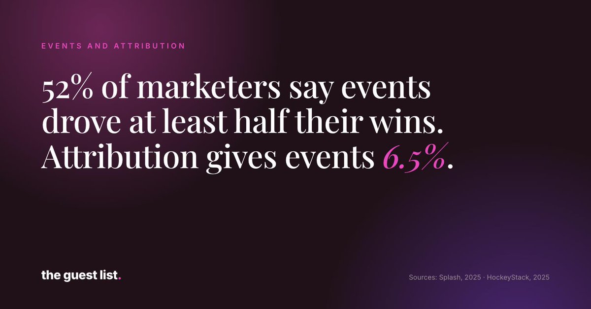 TheJearWhoSaid's tweet photo. About half of marketers say events help close at least half their deals. (Splash, 2025)

Their tracking software gives events credit for about 6 deals in 100. (HockeyStack, 2025)

Why the gap? The software counts clicks. Nobody records who came to the dinner. https://t.co/Scn5JA8T2p
